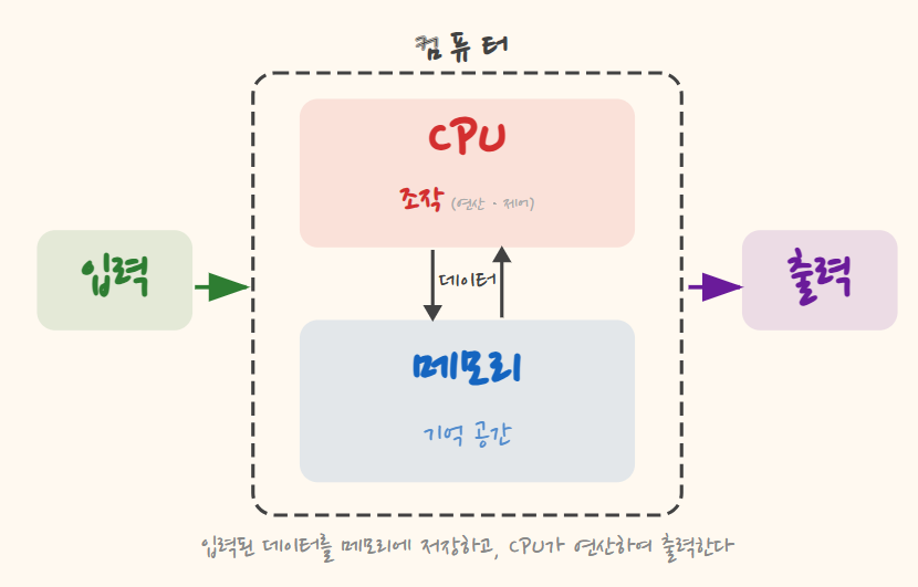 입력·메모리·연산·출력의 흐름도