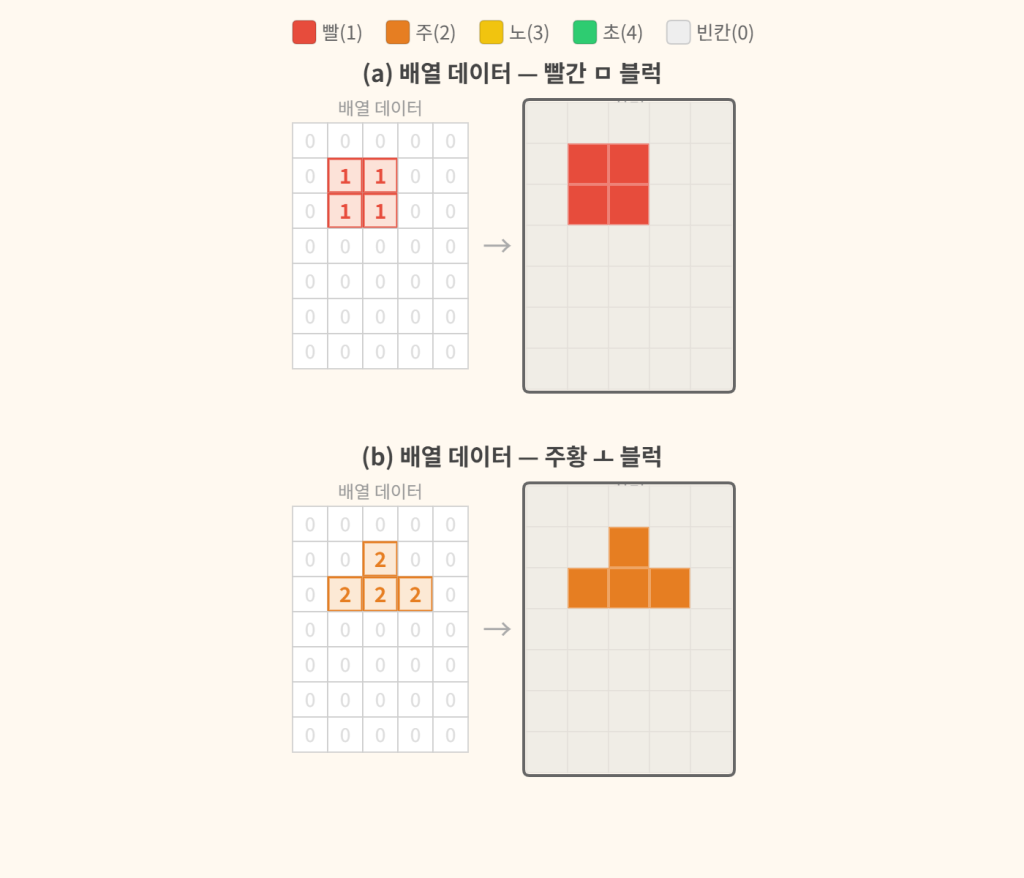 5×7 숫자 배열과 그 배열로 그린 테트리스 화면