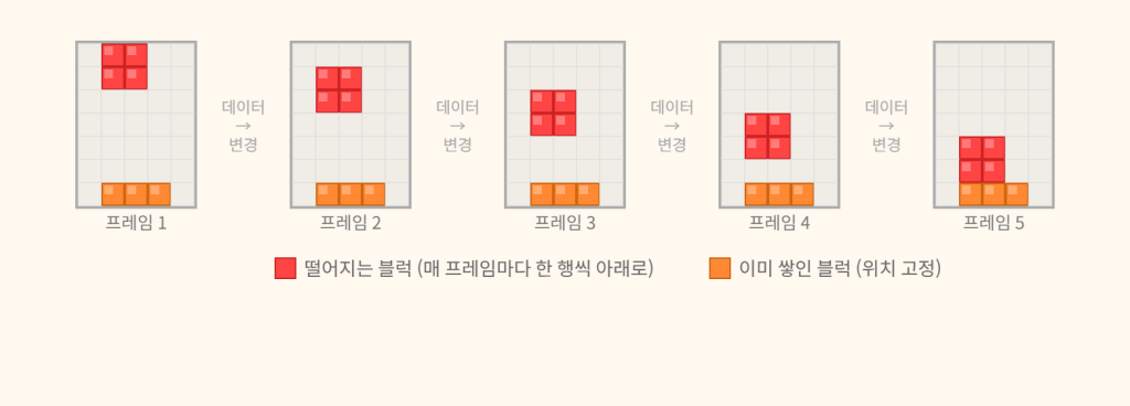 Several frames of a block moving one cell at a time