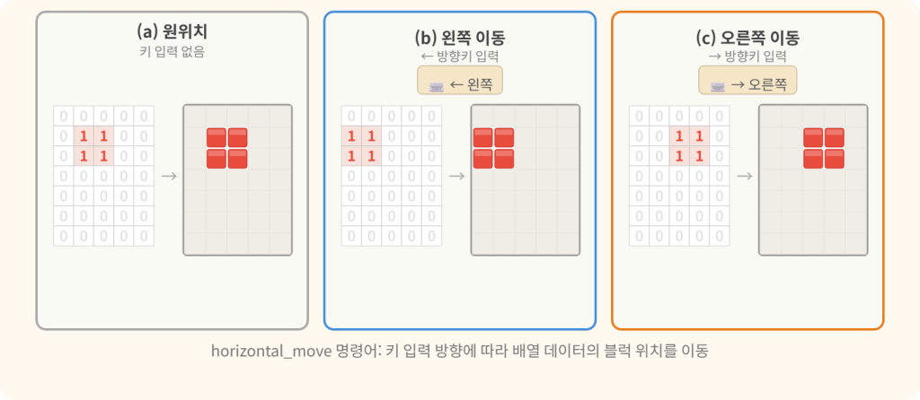 Three arrays showing the block's position after different key presses