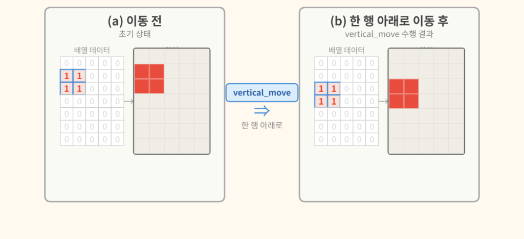 블록이 한 행 아래로 이동하기 전과 후의 배열