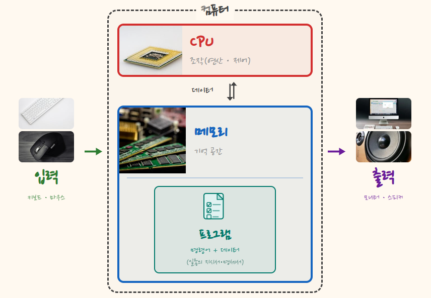 Input devices, the CPU, the program in memory, and output devices, connected
