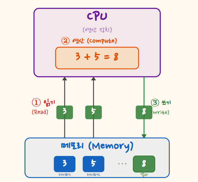 The CPU loading the value 3 from memory with a LOAD instruction