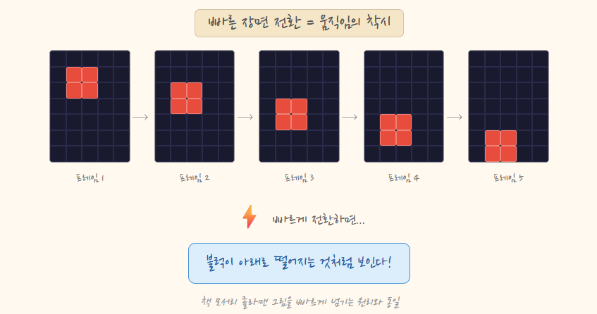 조금씩 다른 정지 화면이 이어지며 움직임이 되는 원리