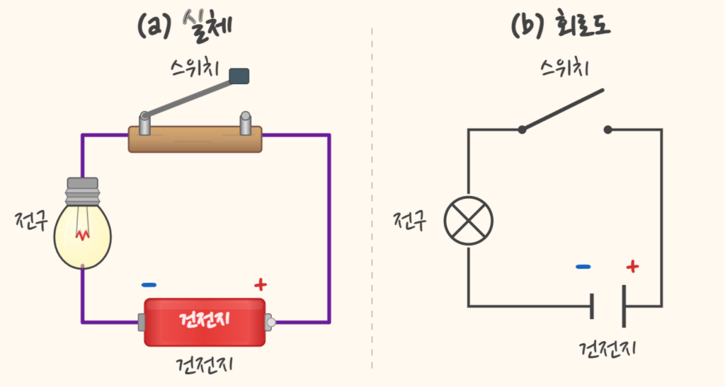 An electric circuit with a battery, switch, and bulb, and its circuit diagram