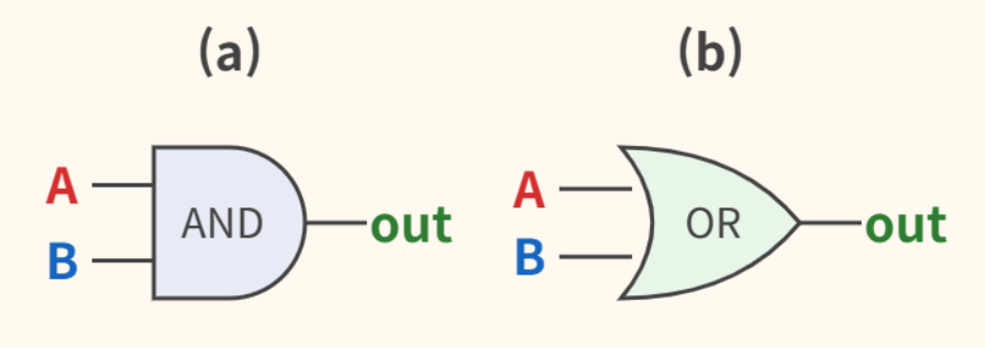 Circuit symbols for an AND gate and an OR gate