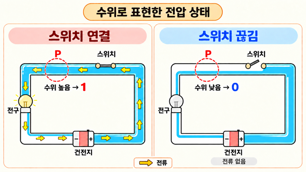 Voltage at measuring point P shown as water level, with the switch open and closed, mapped to 0 and 1