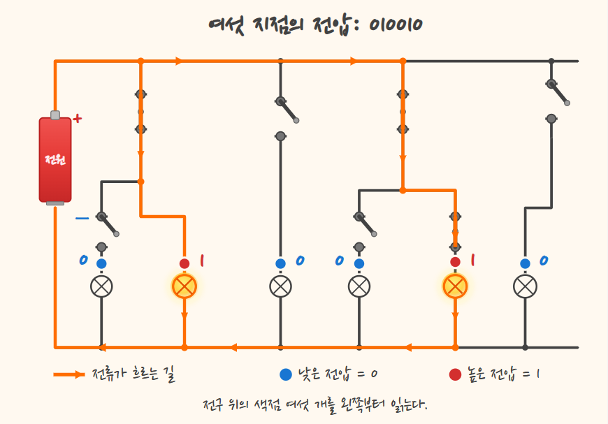 A circuit whose six points show the voltages for 010010