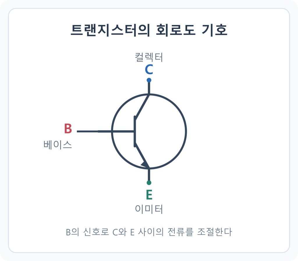 Circuit symbol for a transistor, with terminals B, C, and E