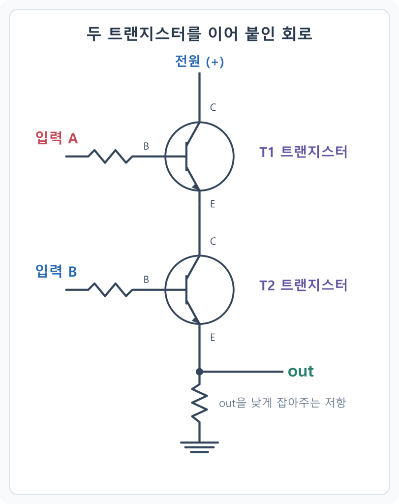 A circuit with transistors T1 and T2 in series between the power supply, inputs A and B, and the output out