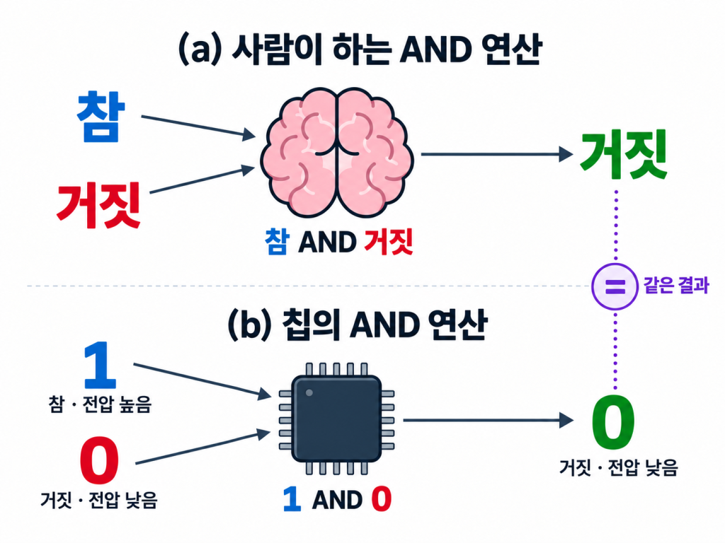 사람이 참 AND 거짓을 계산해 거짓을 얻는 모습과, 칩이 1 AND 0을 받아 0을 내는 모습을 비교한 그림