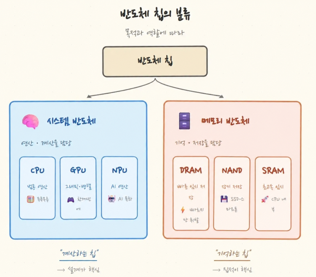 Classification of semiconductor chips: system semiconductors (CPU, GPU, NPU) and memory semiconductors (DRAM, NAND, SRAM)