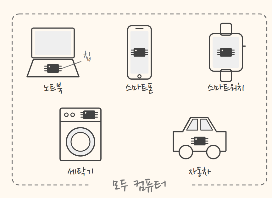 A laptop, smartphone, smartwatch, washing machine, and car, each with a chip inside